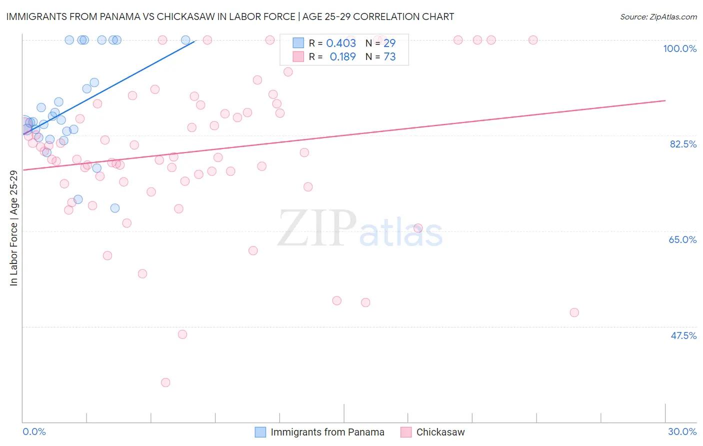 Immigrants from Panama vs Chickasaw In Labor Force | Age 25-29