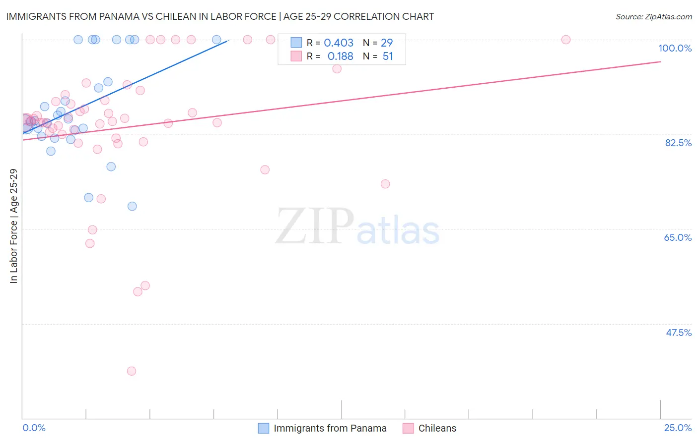 Immigrants from Panama vs Chilean In Labor Force | Age 25-29