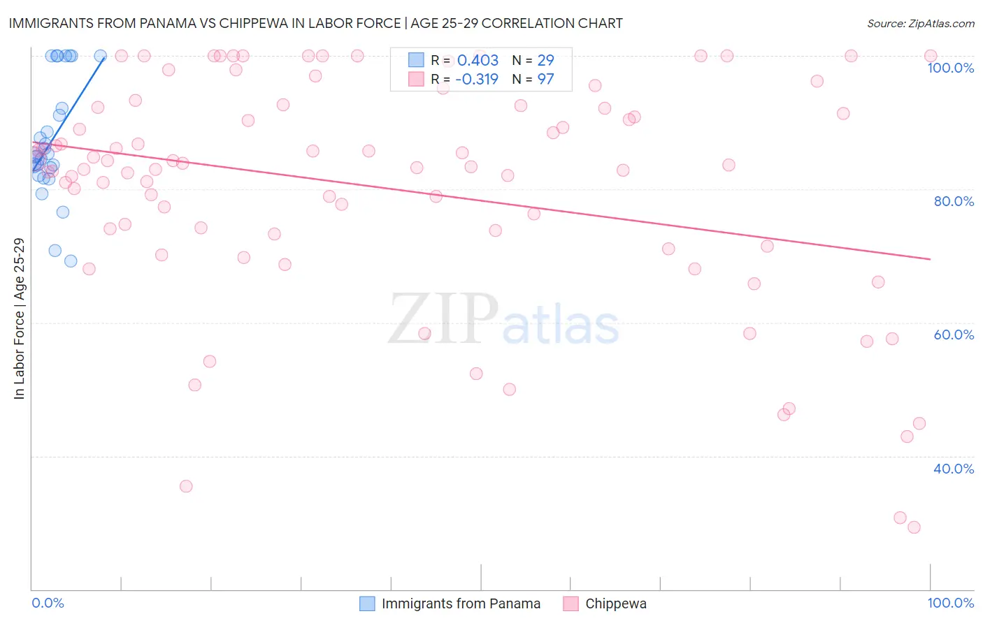 Immigrants from Panama vs Chippewa In Labor Force | Age 25-29