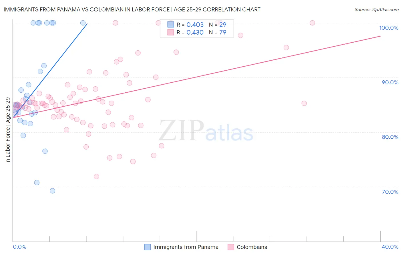 Immigrants from Panama vs Colombian In Labor Force | Age 25-29