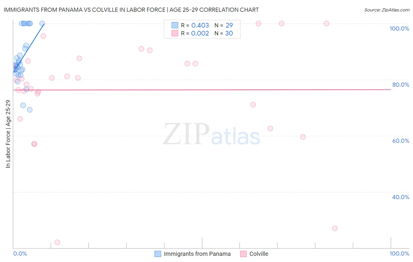 Immigrants from Panama vs Colville In Labor Force | Age 25-29