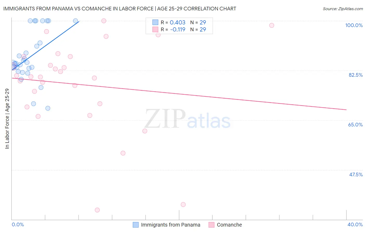 Immigrants from Panama vs Comanche In Labor Force | Age 25-29