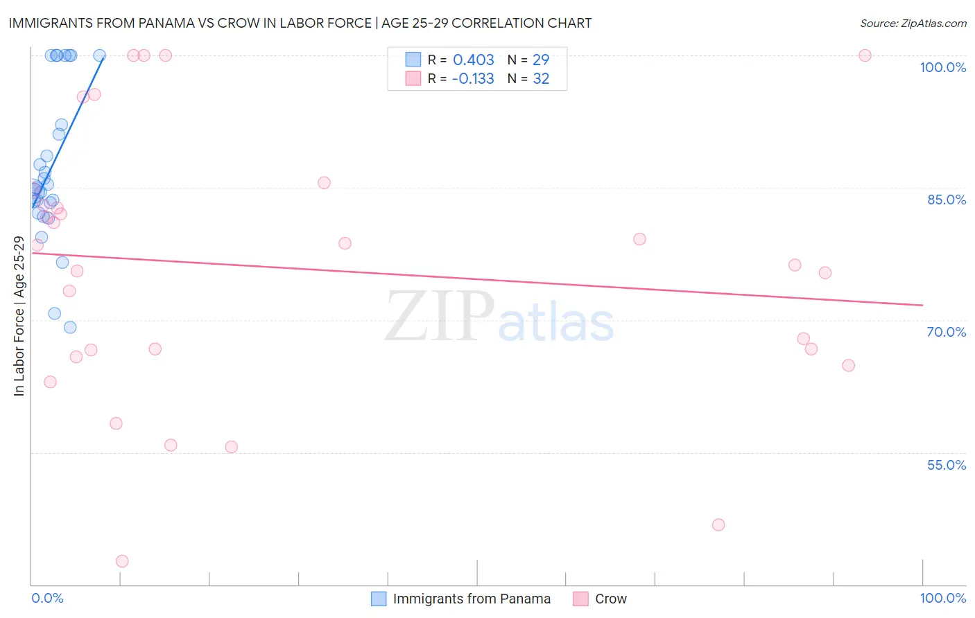 Immigrants from Panama vs Crow In Labor Force | Age 25-29