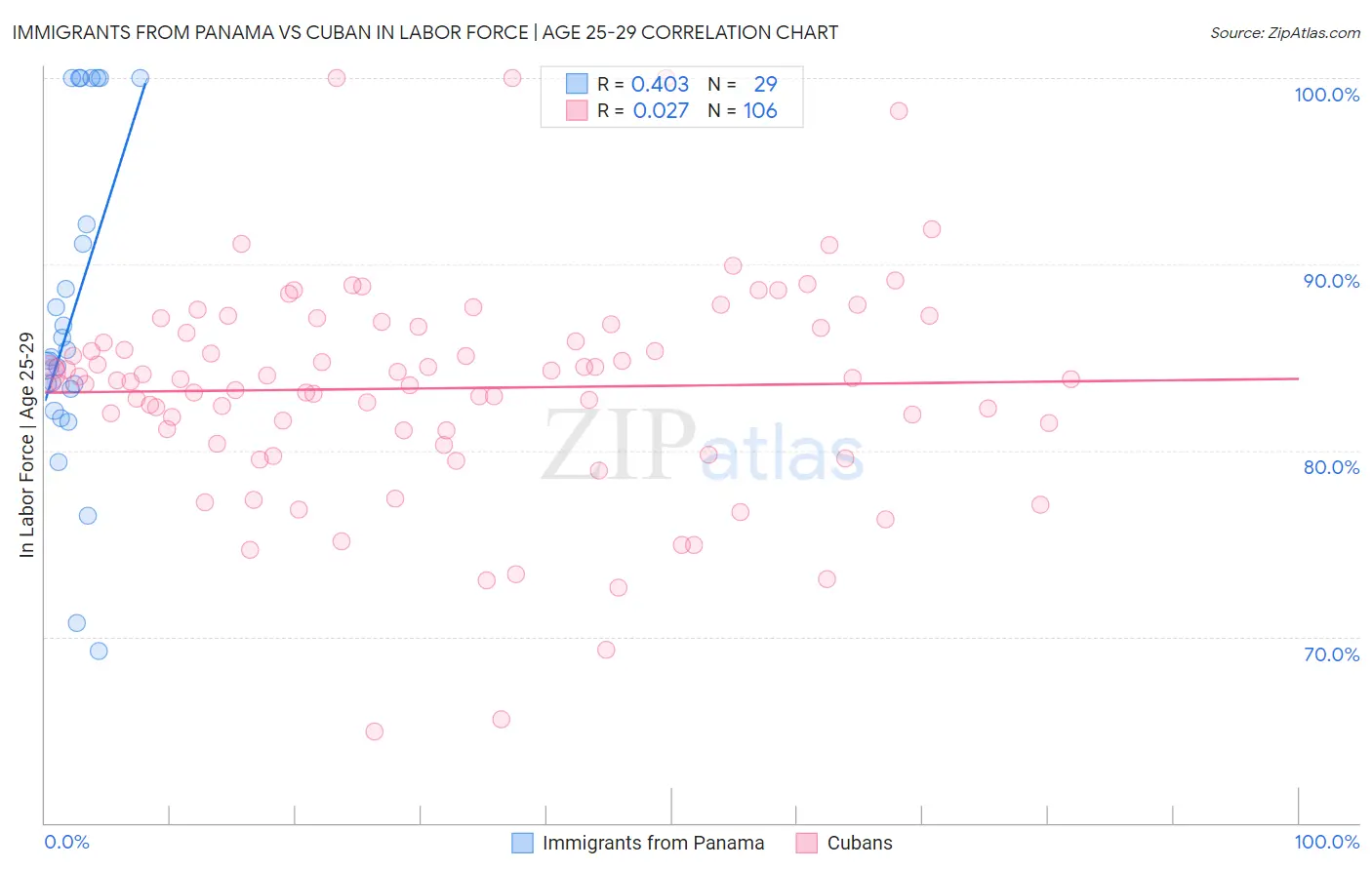 Immigrants from Panama vs Cuban In Labor Force | Age 25-29