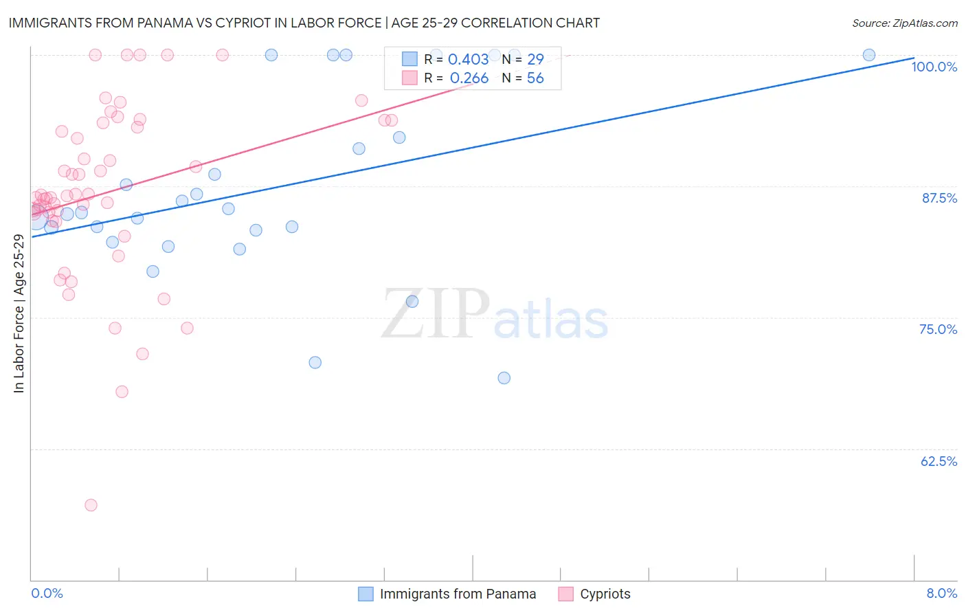 Immigrants from Panama vs Cypriot In Labor Force | Age 25-29