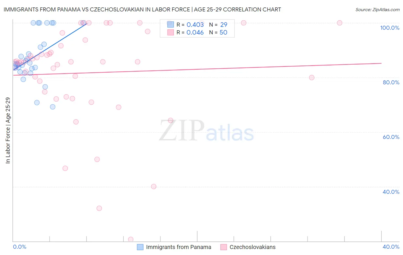 Immigrants from Panama vs Czechoslovakian In Labor Force | Age 25-29