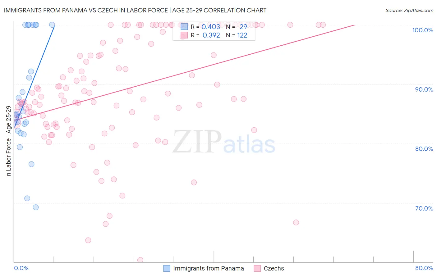 Immigrants from Panama vs Czech In Labor Force | Age 25-29