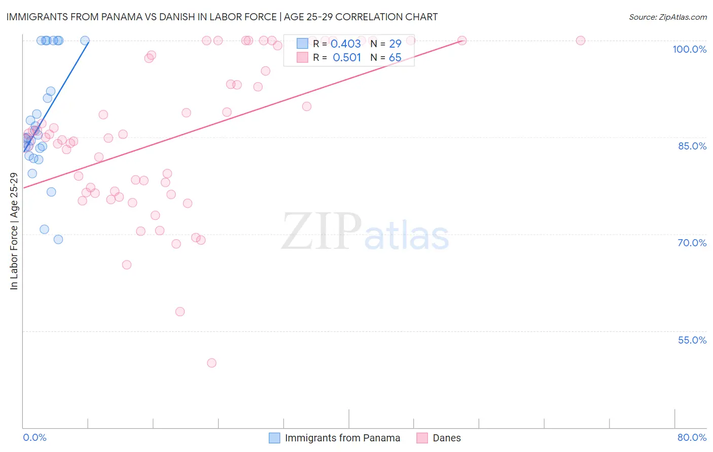 Immigrants from Panama vs Danish In Labor Force | Age 25-29