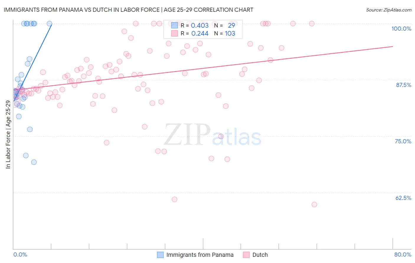 Immigrants from Panama vs Dutch In Labor Force | Age 25-29