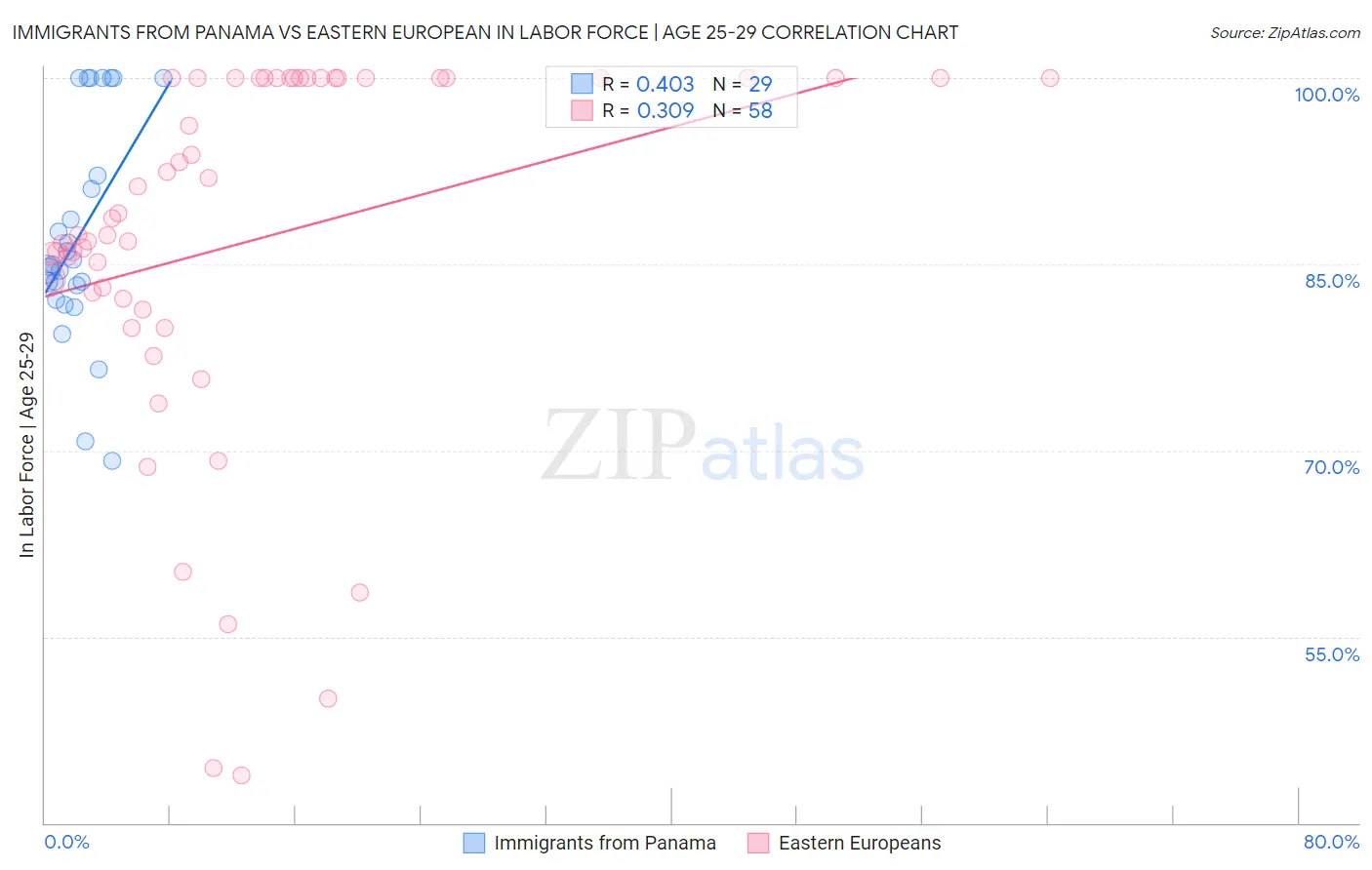 Immigrants from Panama vs Eastern European In Labor Force | Age 25-29