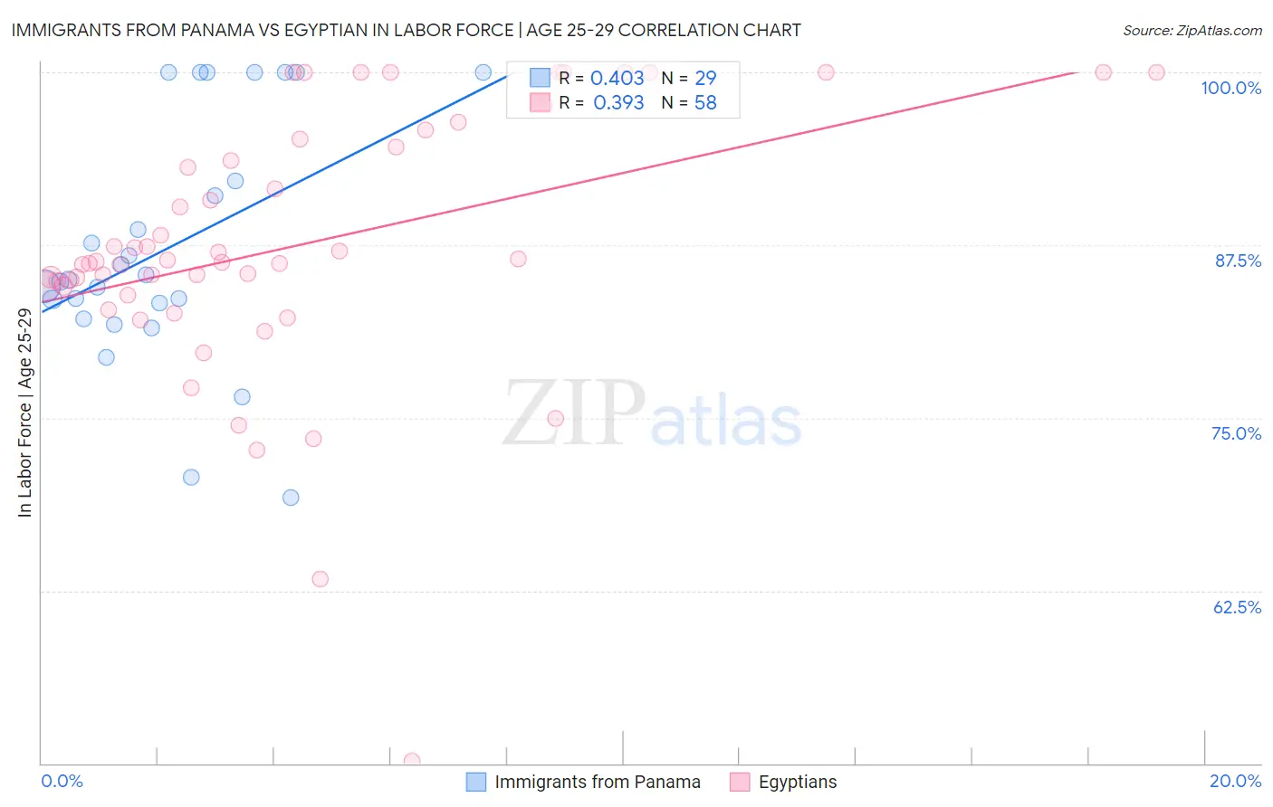 Immigrants from Panama vs Egyptian In Labor Force | Age 25-29