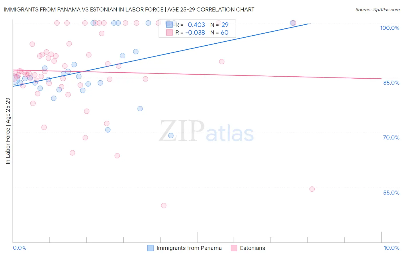 Immigrants from Panama vs Estonian In Labor Force | Age 25-29