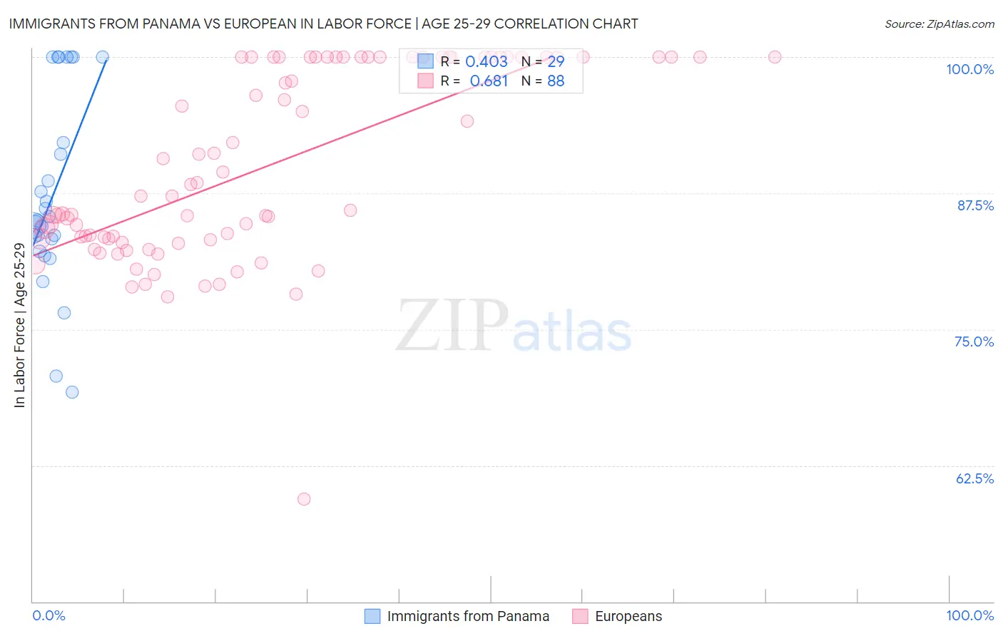 Immigrants from Panama vs European In Labor Force | Age 25-29