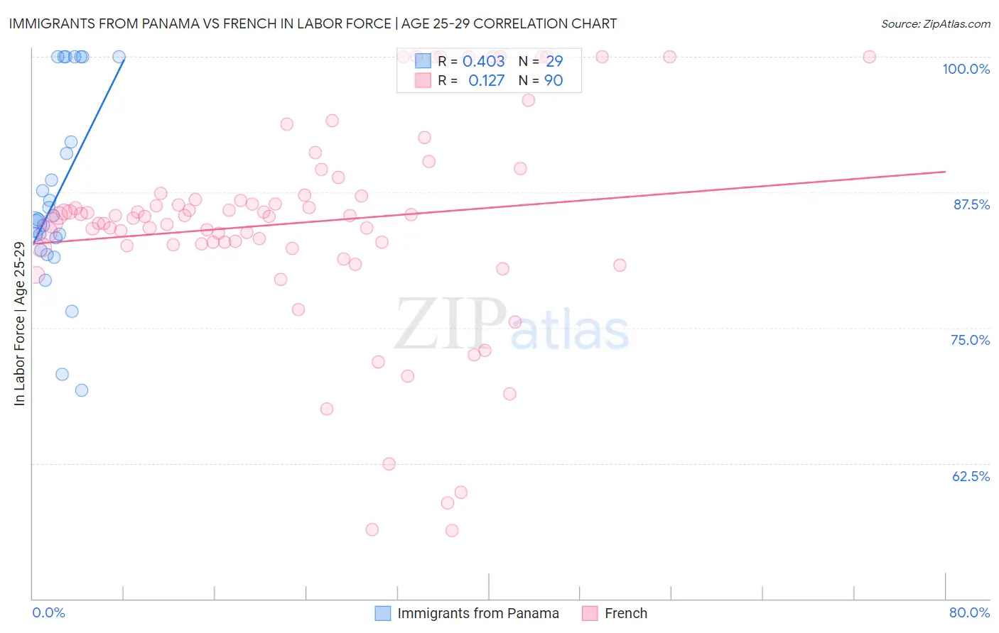 Immigrants from Panama vs French In Labor Force | Age 25-29