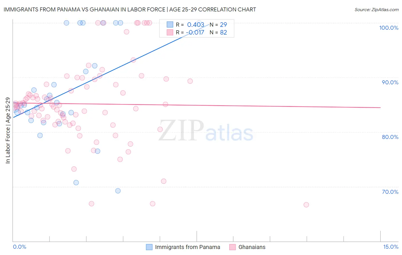 Immigrants from Panama vs Ghanaian In Labor Force | Age 25-29