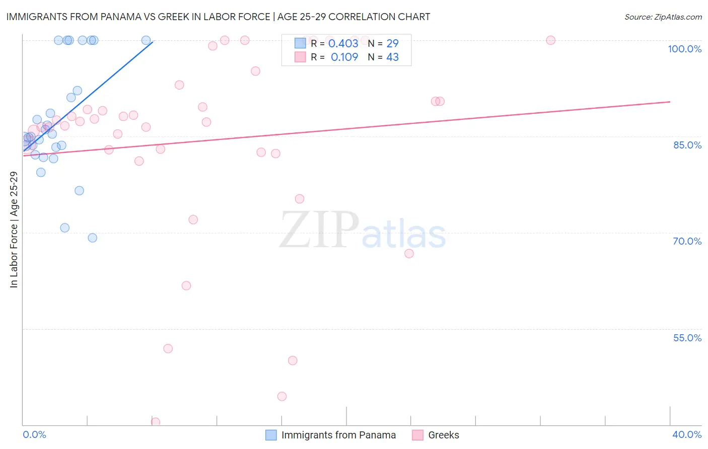 Immigrants from Panama vs Greek In Labor Force | Age 25-29