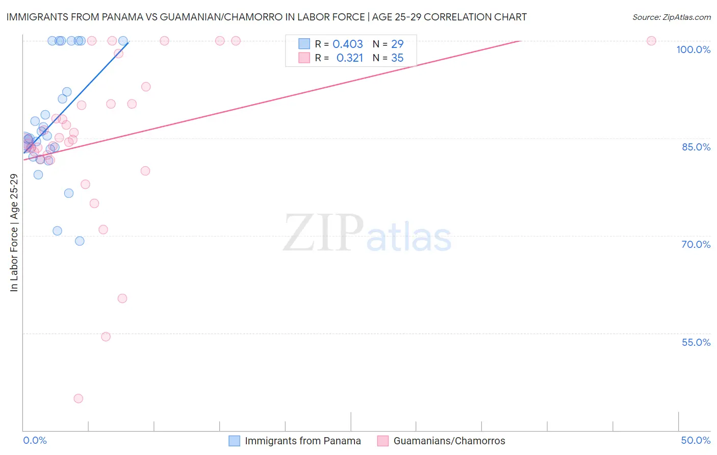 Immigrants from Panama vs Guamanian/Chamorro In Labor Force | Age 25-29