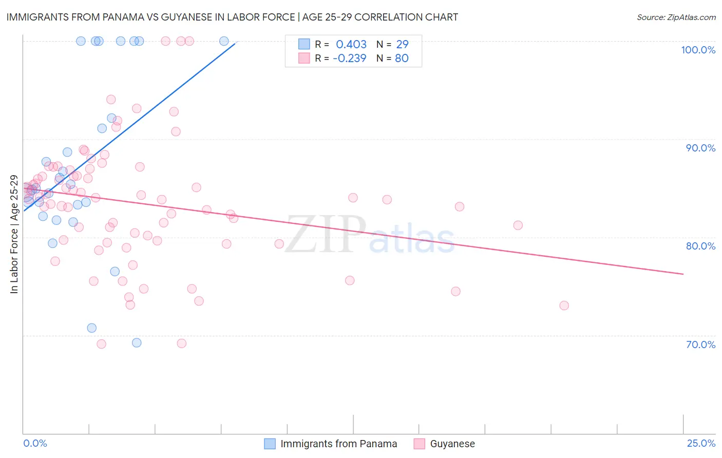 Immigrants from Panama vs Guyanese In Labor Force | Age 25-29