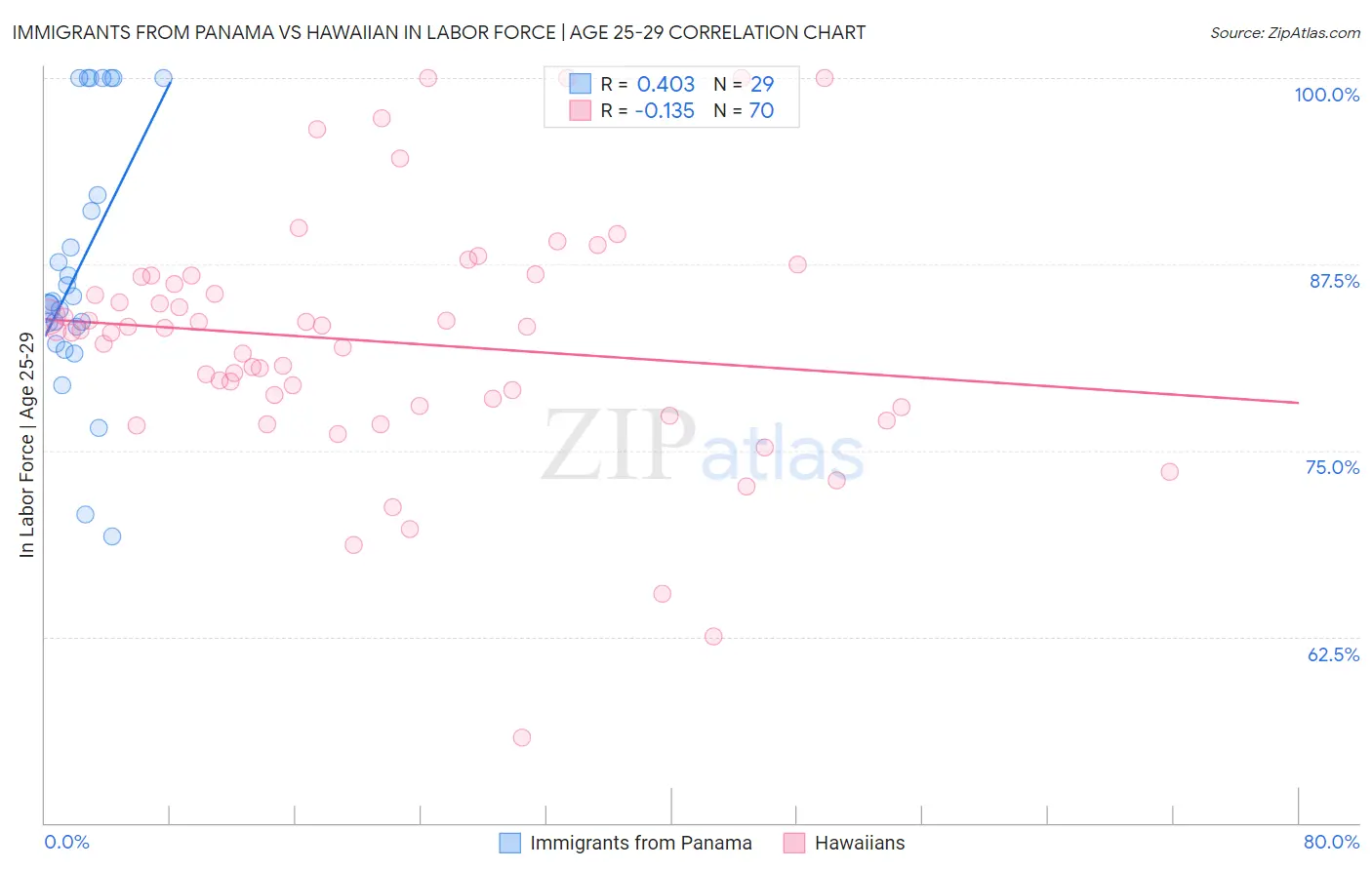 Immigrants from Panama vs Hawaiian In Labor Force | Age 25-29