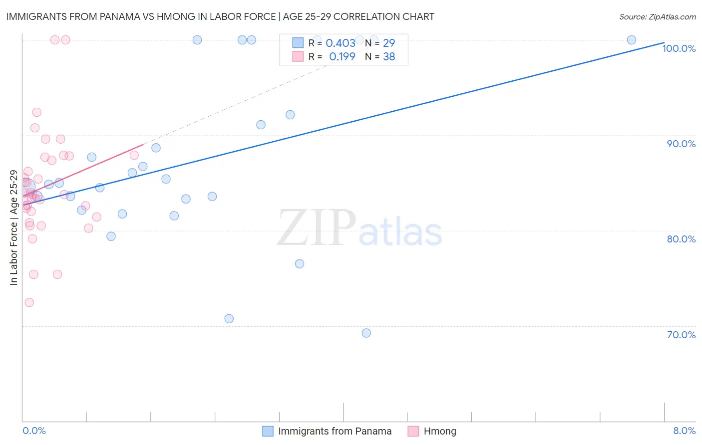 Immigrants from Panama vs Hmong In Labor Force | Age 25-29