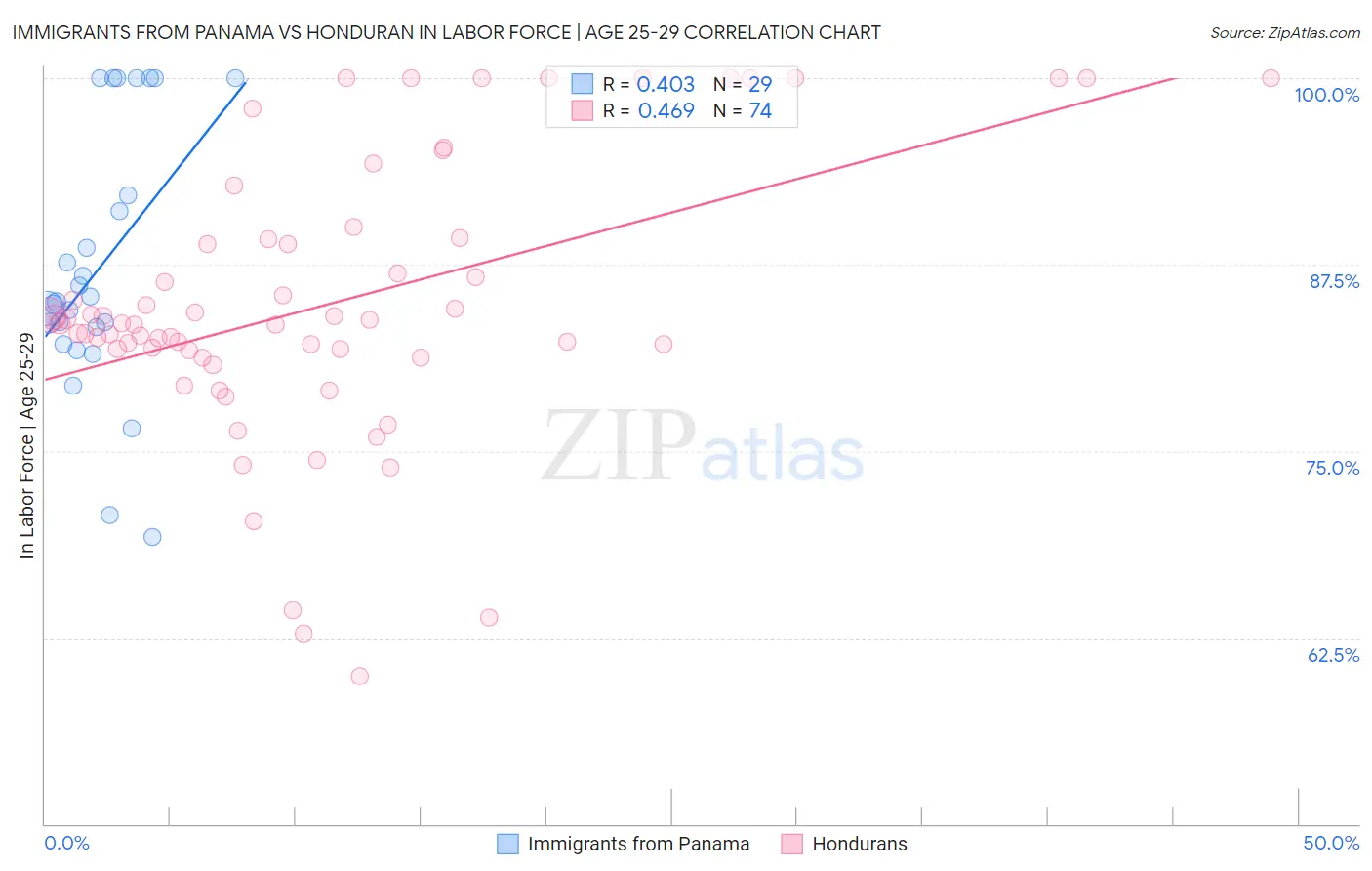 Immigrants from Panama vs Honduran In Labor Force | Age 25-29
