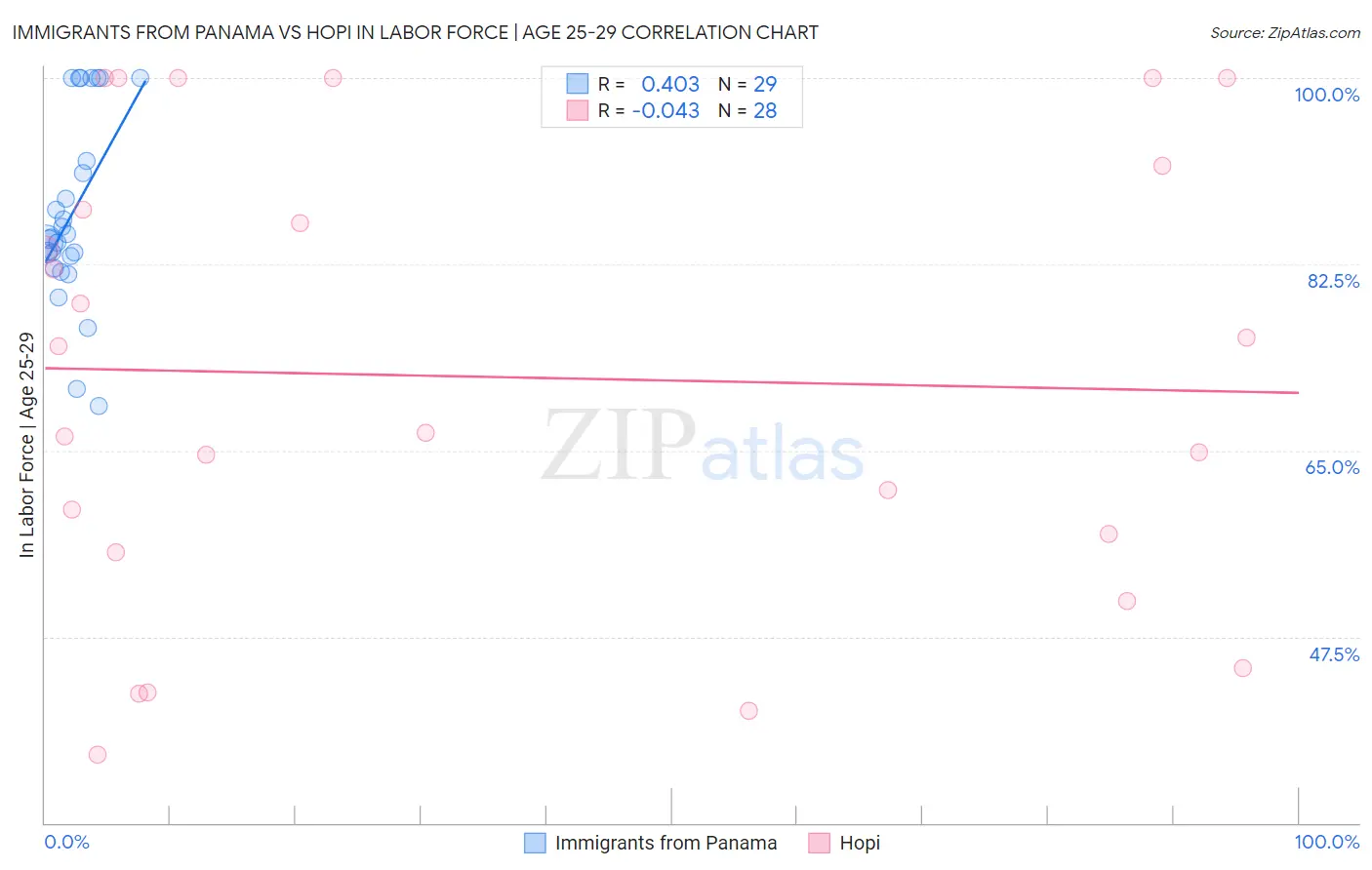 Immigrants from Panama vs Hopi In Labor Force | Age 25-29