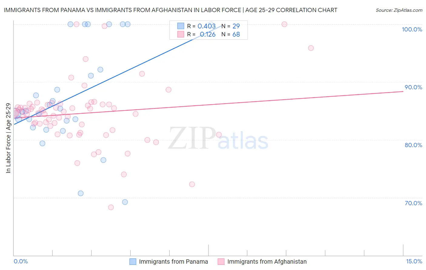 Immigrants from Panama vs Immigrants from Afghanistan In Labor Force | Age 25-29