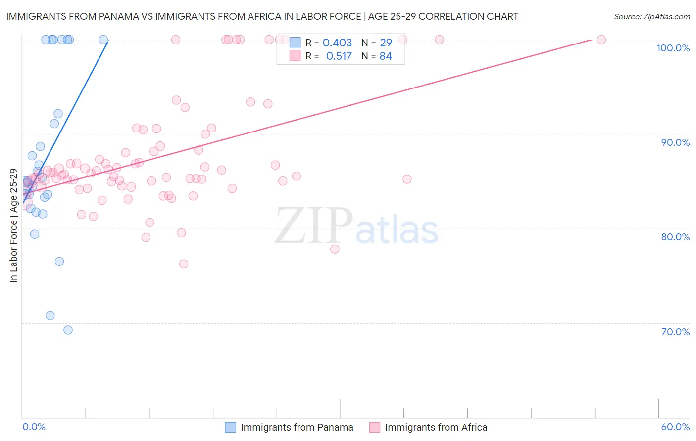 Immigrants from Panama vs Immigrants from Africa In Labor Force | Age 25-29