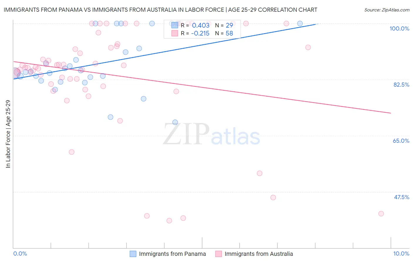 Immigrants from Panama vs Immigrants from Australia In Labor Force | Age 25-29