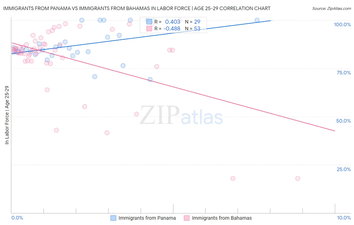 Immigrants from Panama vs Immigrants from Bahamas In Labor Force | Age 25-29