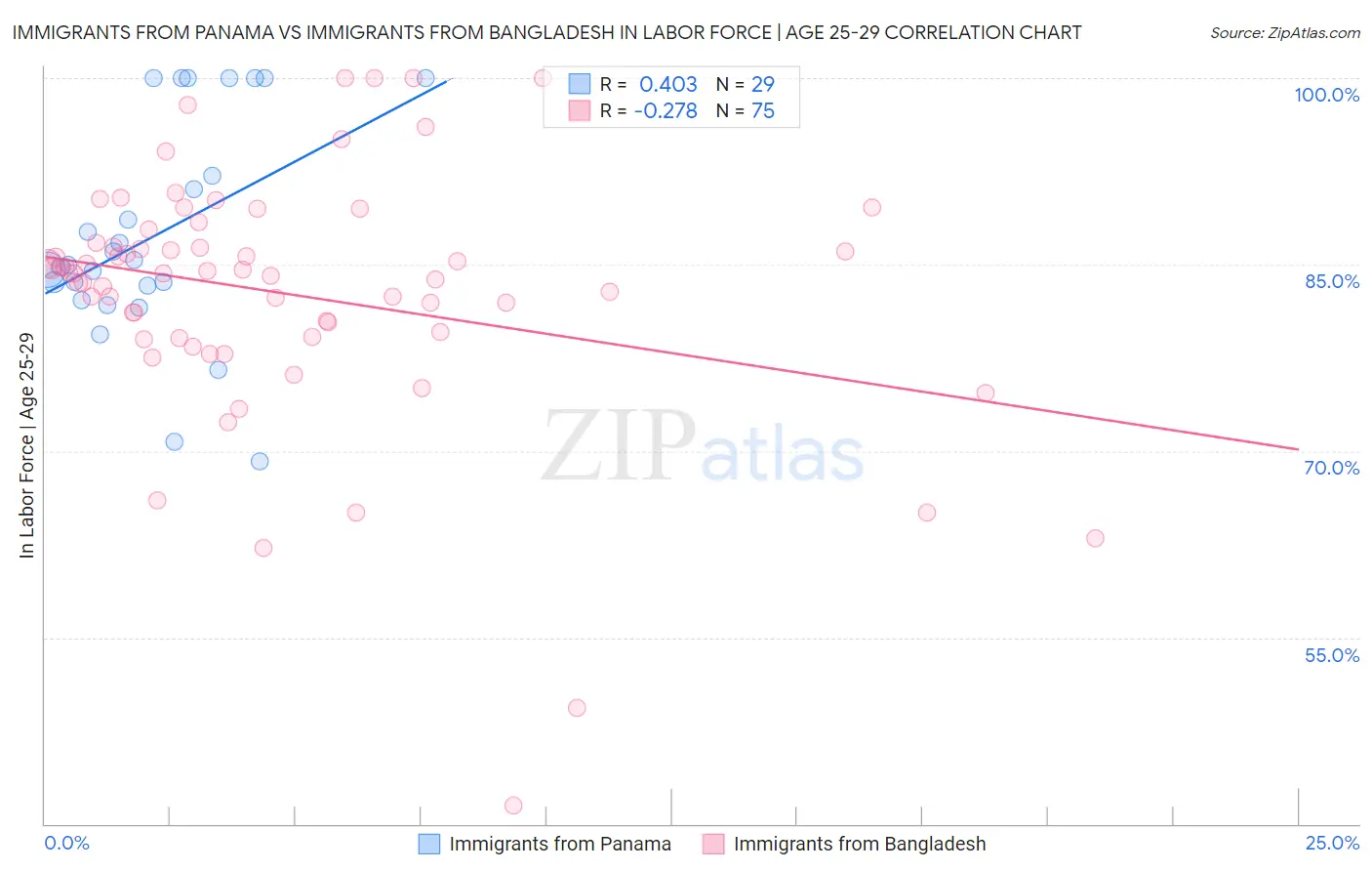 Immigrants from Panama vs Immigrants from Bangladesh In Labor Force | Age 25-29