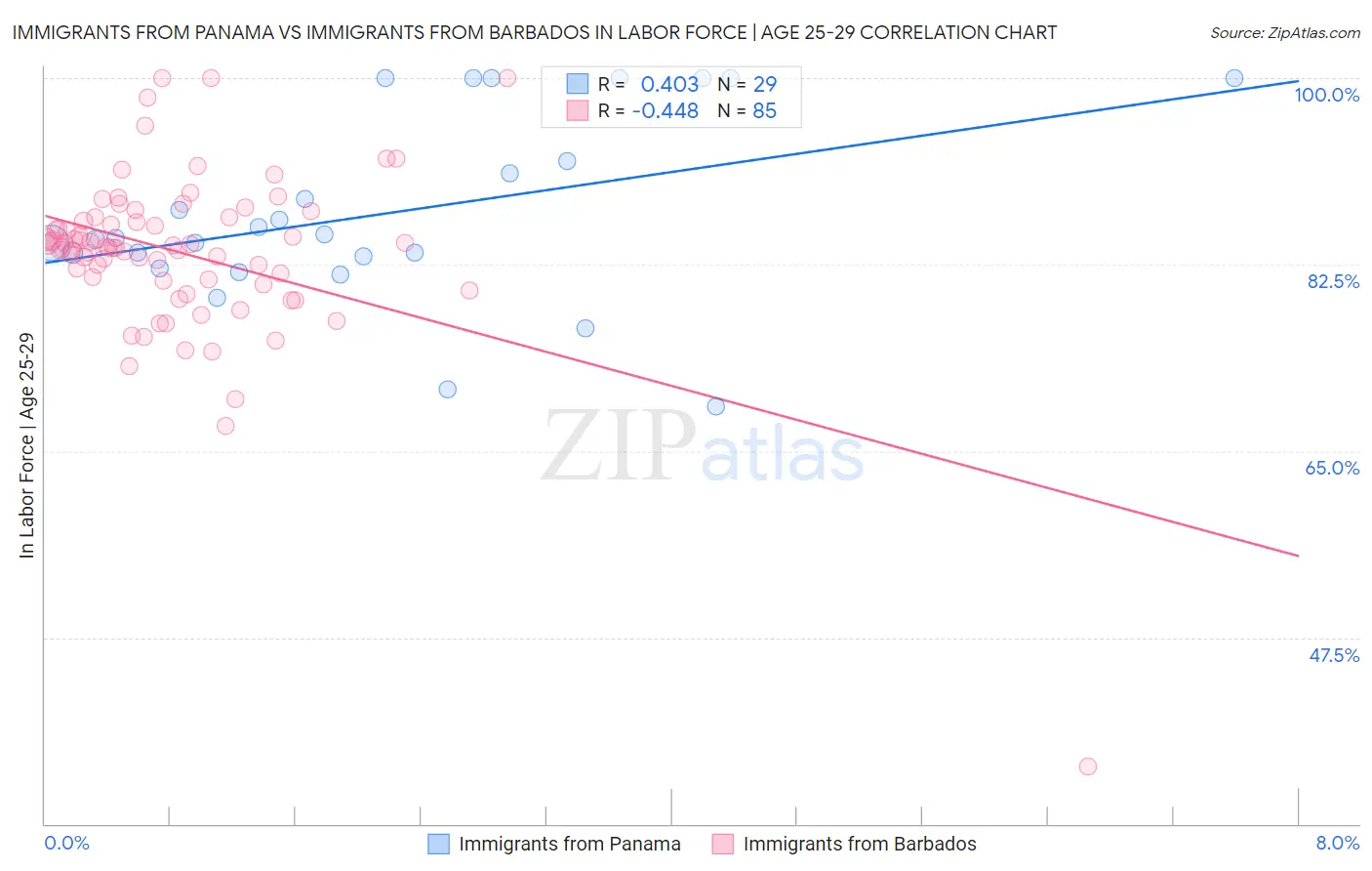 Immigrants from Panama vs Immigrants from Barbados In Labor Force | Age 25-29