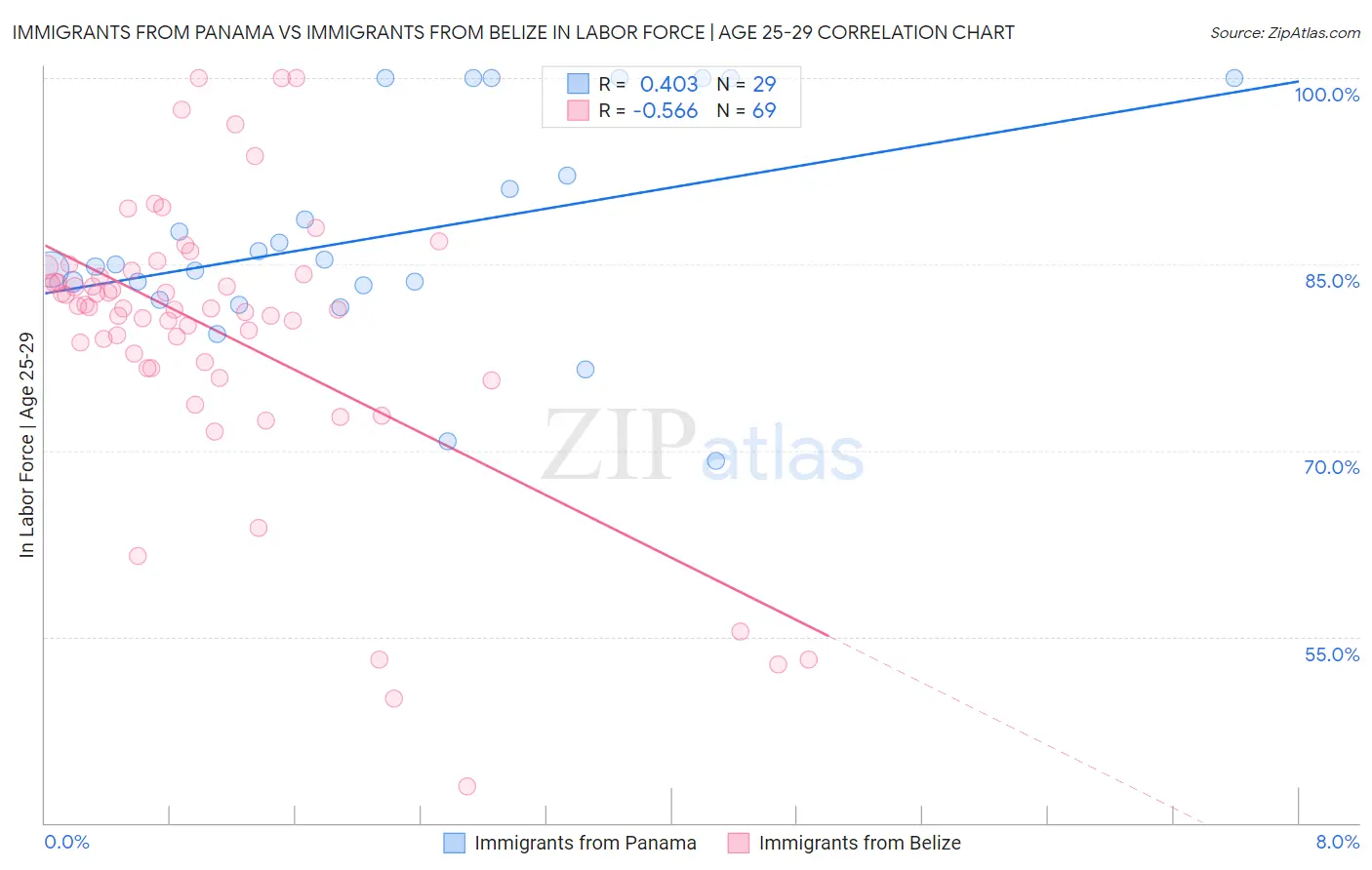 Immigrants from Panama vs Immigrants from Belize In Labor Force | Age 25-29