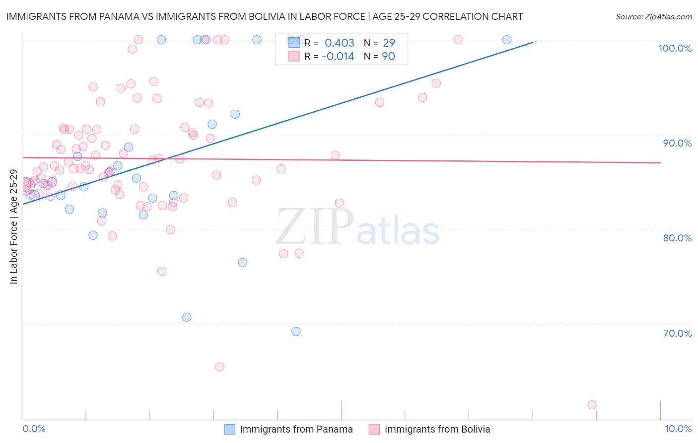 Immigrants from Panama vs Immigrants from Bolivia In Labor Force | Age 25-29