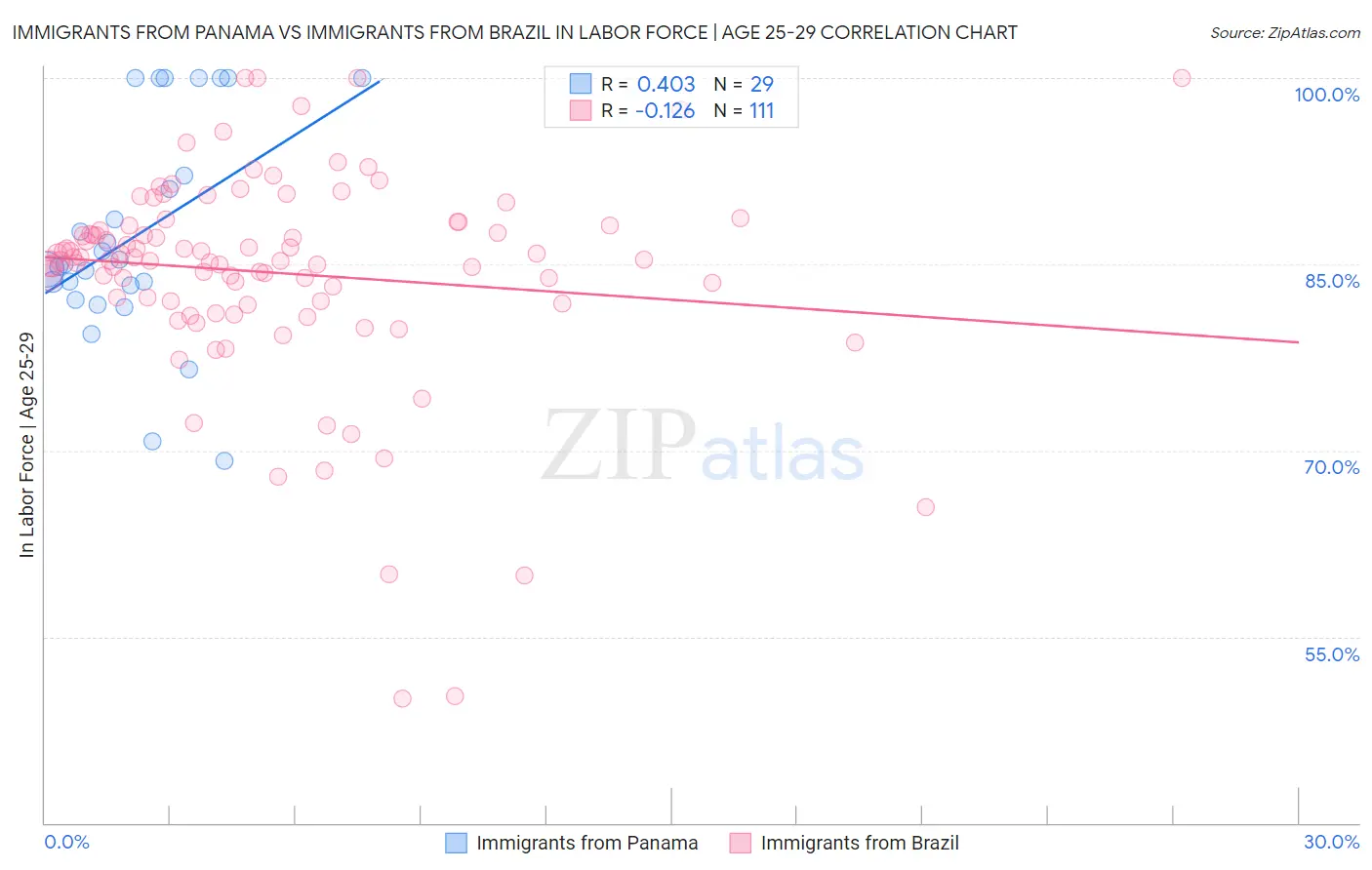 Immigrants from Panama vs Immigrants from Brazil In Labor Force | Age 25-29