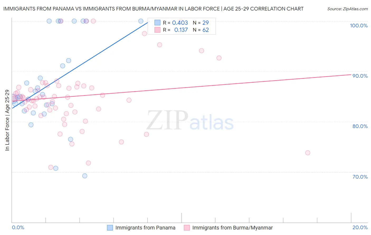 Immigrants from Panama vs Immigrants from Burma/Myanmar In Labor Force | Age 25-29