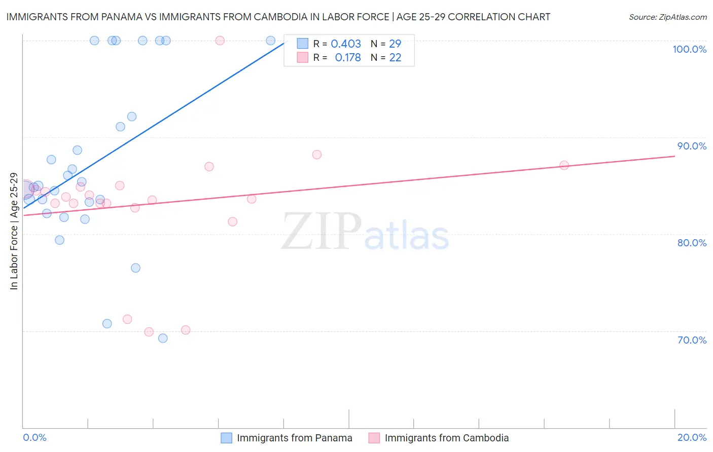Immigrants from Panama vs Immigrants from Cambodia In Labor Force | Age 25-29