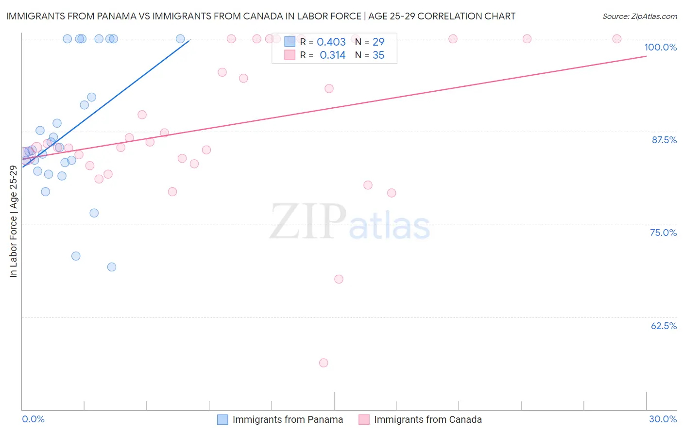 Immigrants from Panama vs Immigrants from Canada In Labor Force | Age 25-29