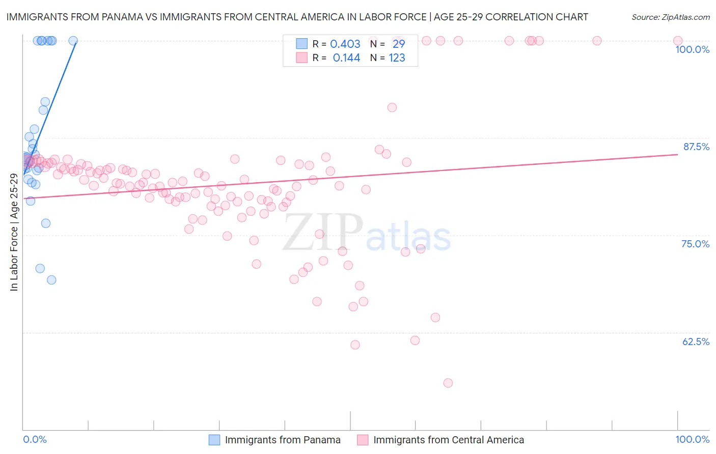 Immigrants from Panama vs Immigrants from Central America In Labor Force | Age 25-29