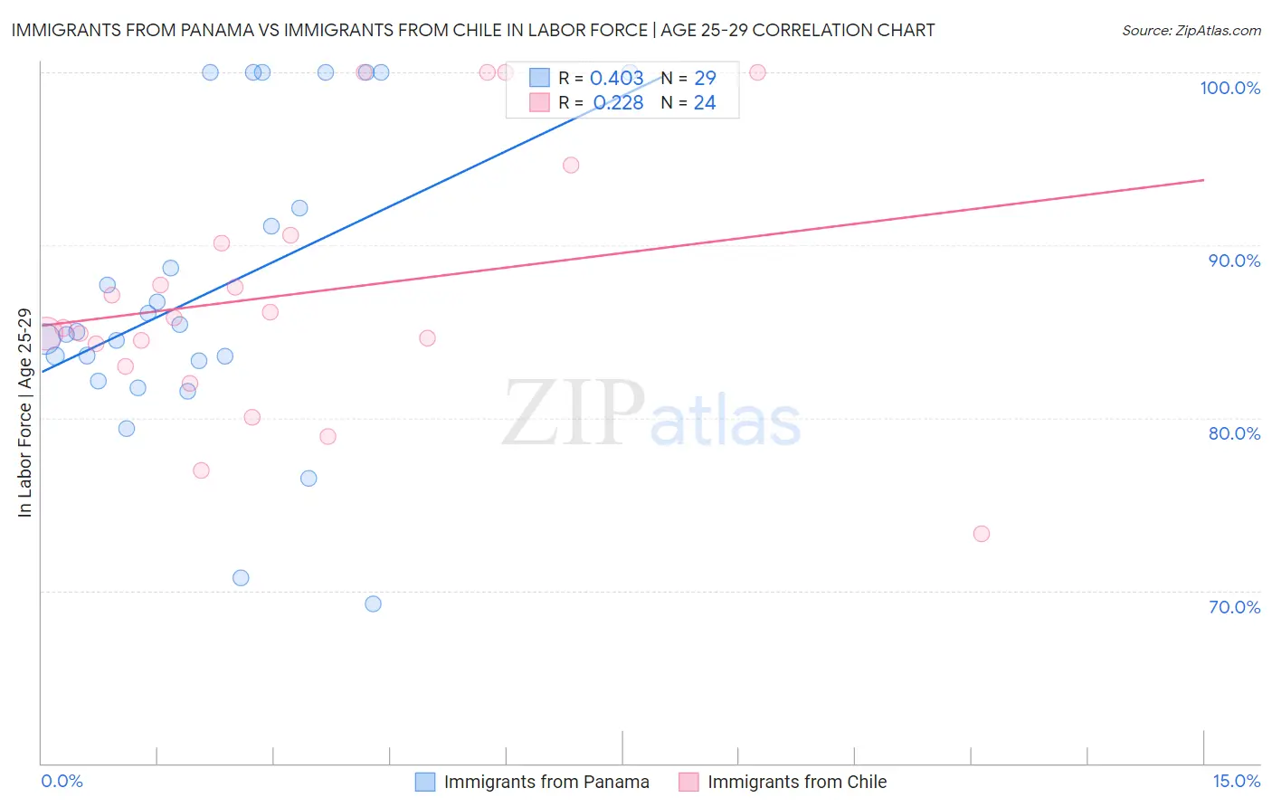 Immigrants from Panama vs Immigrants from Chile In Labor Force | Age 25-29
