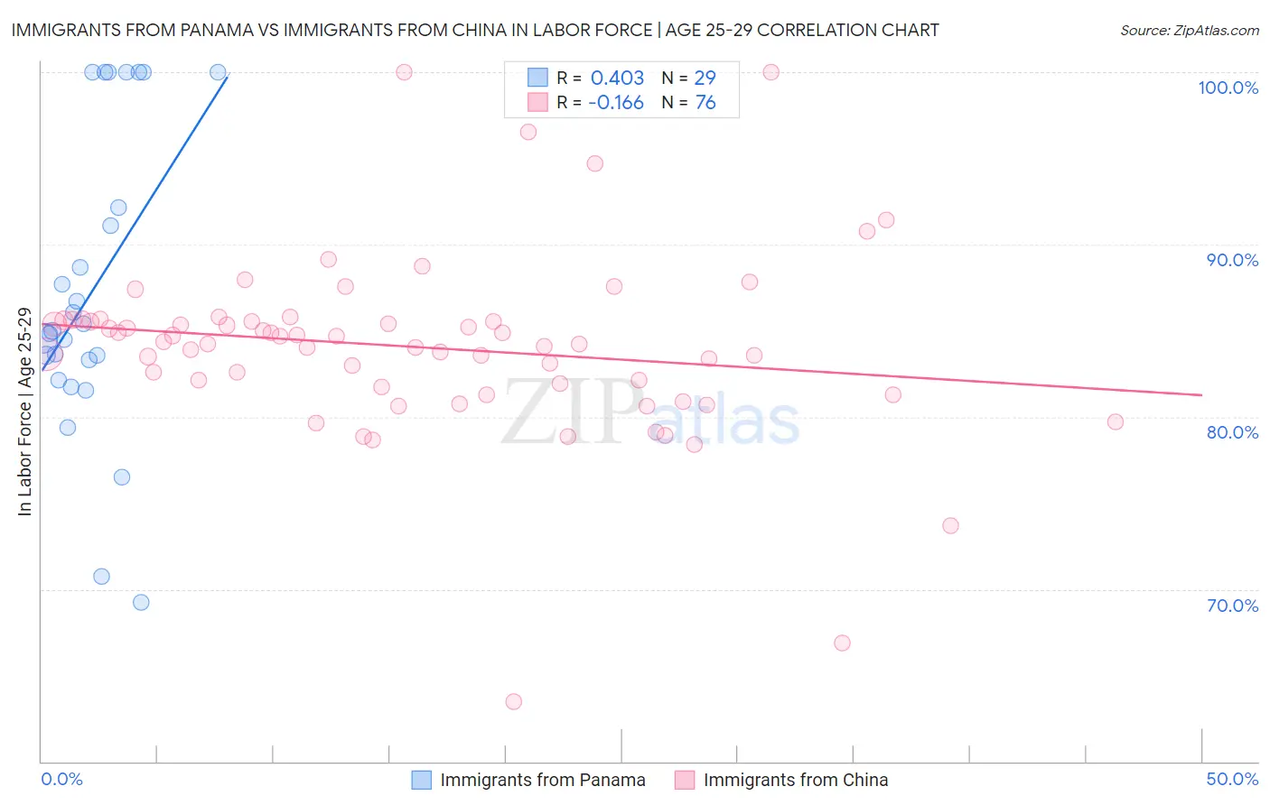 Immigrants from Panama vs Immigrants from China In Labor Force | Age 25-29