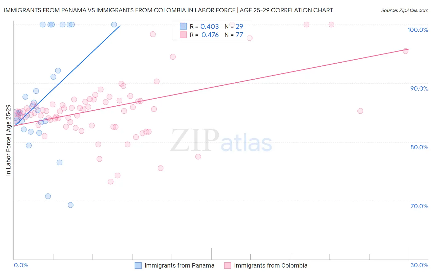 Immigrants from Panama vs Immigrants from Colombia In Labor Force | Age 25-29