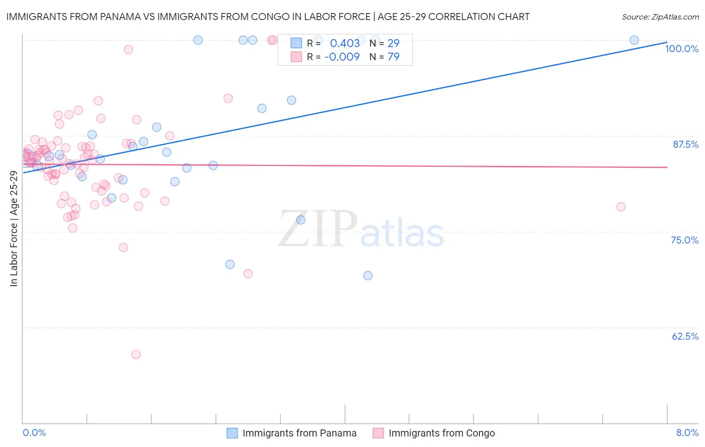 Immigrants from Panama vs Immigrants from Congo In Labor Force | Age 25-29