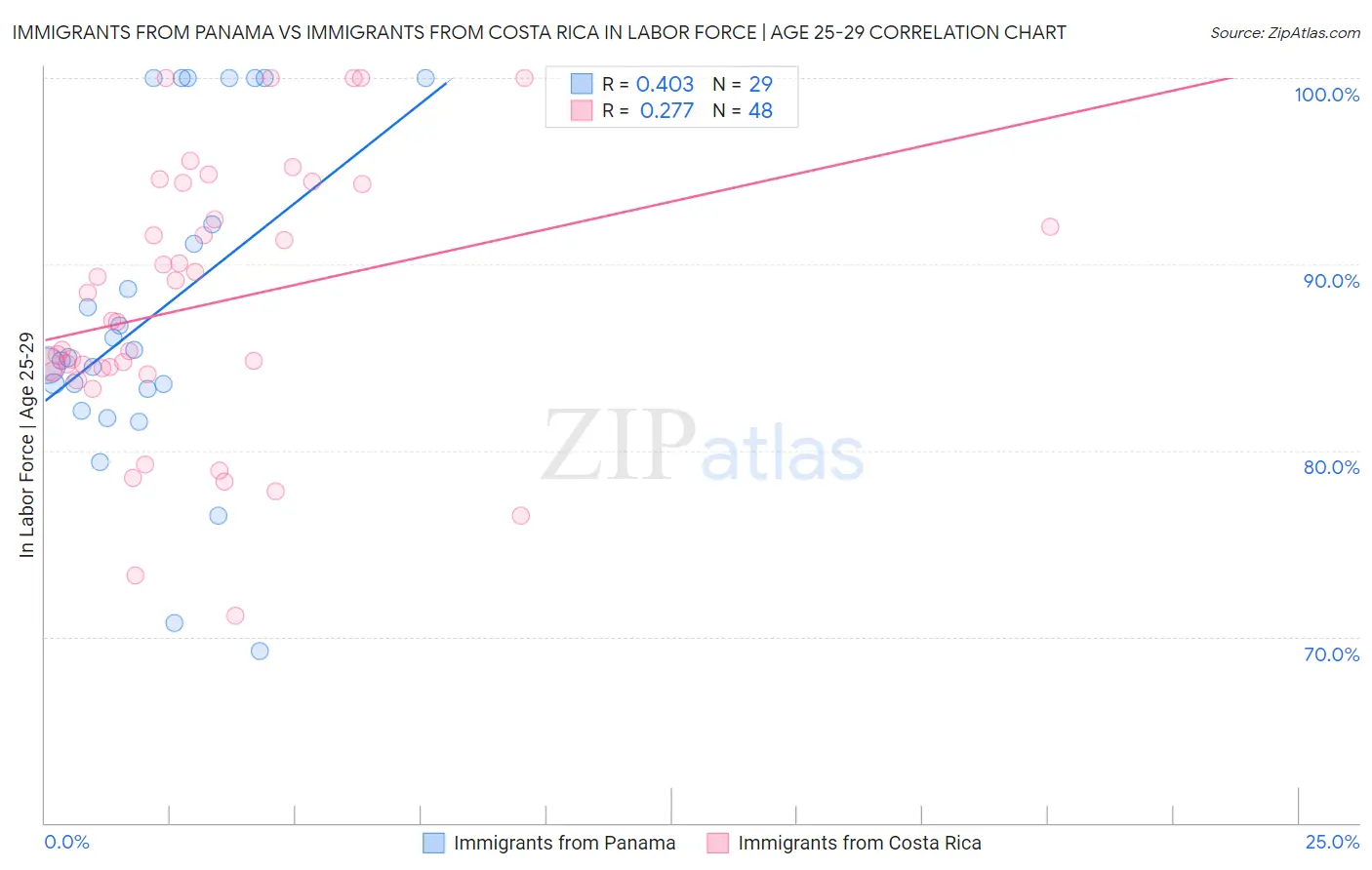 Immigrants from Panama vs Immigrants from Costa Rica In Labor Force | Age 25-29