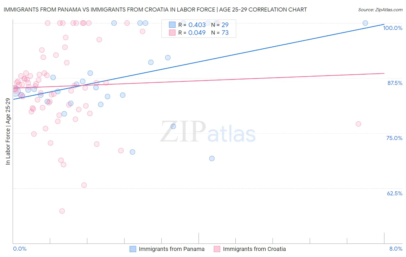 Immigrants from Panama vs Immigrants from Croatia In Labor Force | Age 25-29