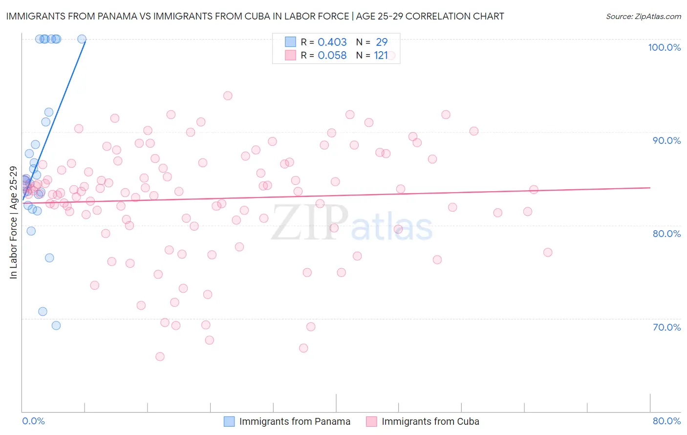 Immigrants from Panama vs Immigrants from Cuba In Labor Force | Age 25-29