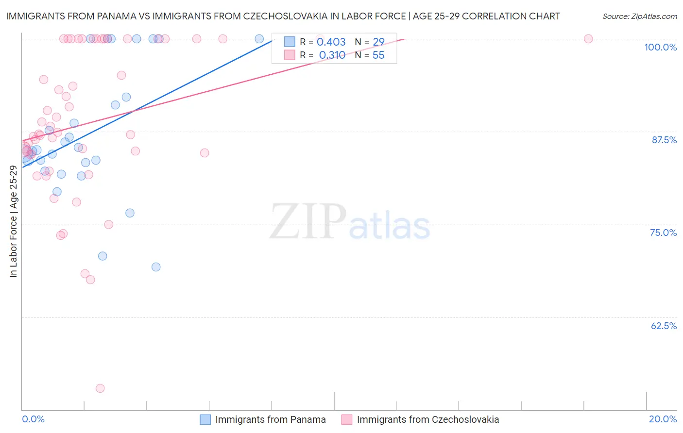 Immigrants from Panama vs Immigrants from Czechoslovakia In Labor Force | Age 25-29