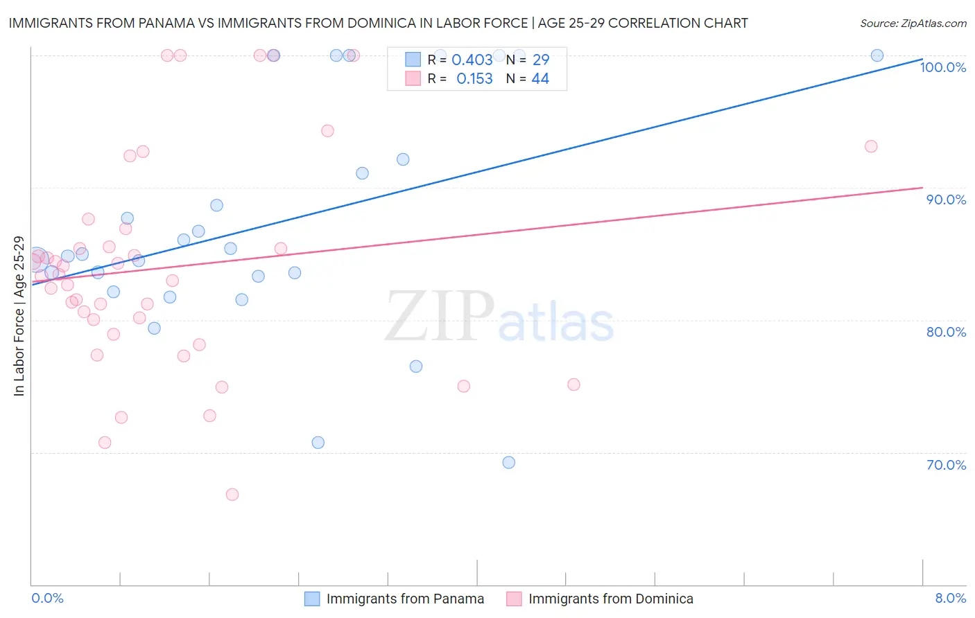 Immigrants from Panama vs Immigrants from Dominica In Labor Force | Age 25-29