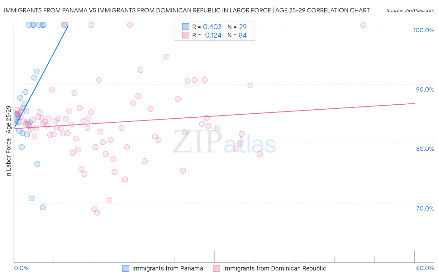 Immigrants from Panama vs Immigrants from Dominican Republic In Labor Force | Age 25-29