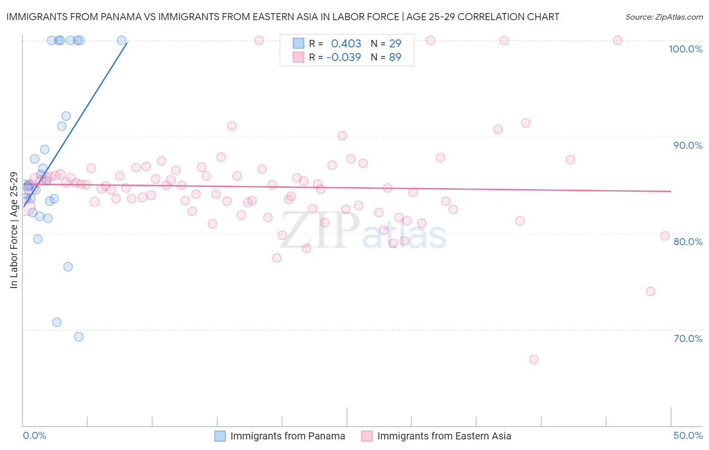 Immigrants from Panama vs Immigrants from Eastern Asia In Labor Force | Age 25-29